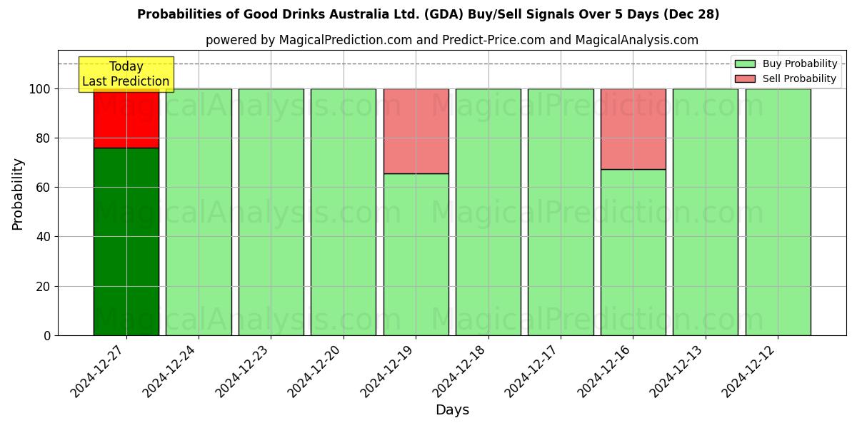 Probabilities of Good Drinks Australia Ltd. (GDA) Buy/Sell Signals Using Several AI Models Over 5 Days (28 Dec) 