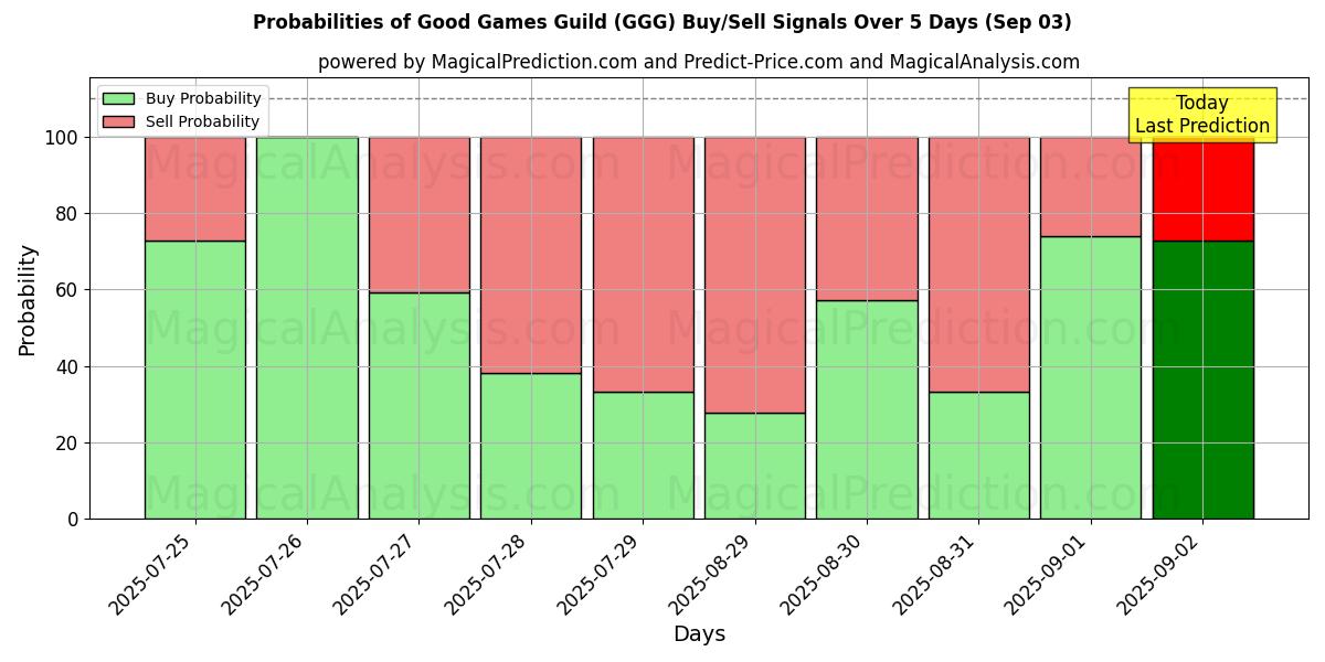 Sjanser for Good Games Guild (GGG) kjøp/salg signaler med flere AI-modeller over 10 dager (03 Sep) Probabilities of Good Games Guild (GGG) Buy/Sell Signals Using Several AI Models Over 5 Days (03 Sep)