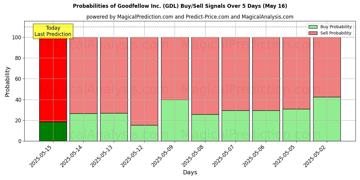 Probabilities of Goodfellow Inc. (GDL) Buy/Sell Signals Using Several AI Models Over 5 Days (31 Jul) 