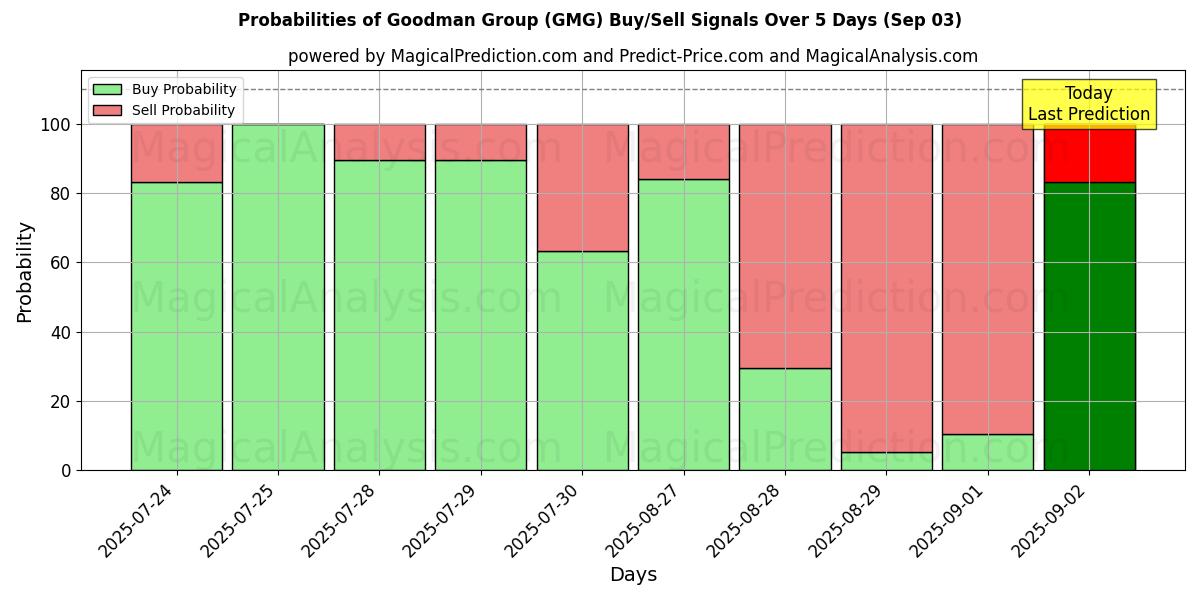 Probabilities of Goodman Group (GMG) Buy/Sell Signals Using Several AI Models Over 5 Days (03 Sep) 