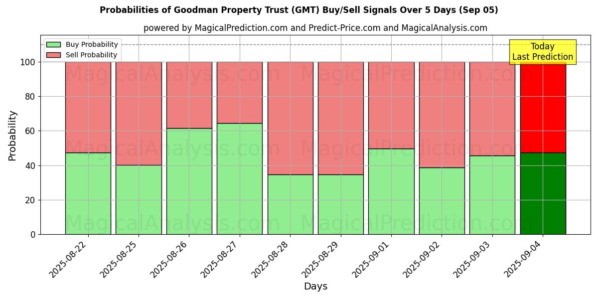 10日間(Goodman Property Trust (GMT))の複数のAIモデルによる05 Sepの買い/売りシグナルの確率 Probabilities of Goodman Property Trust (GMT) Buy/Sell Signals Using Several AI Models Over 5 Days (05 Sep)