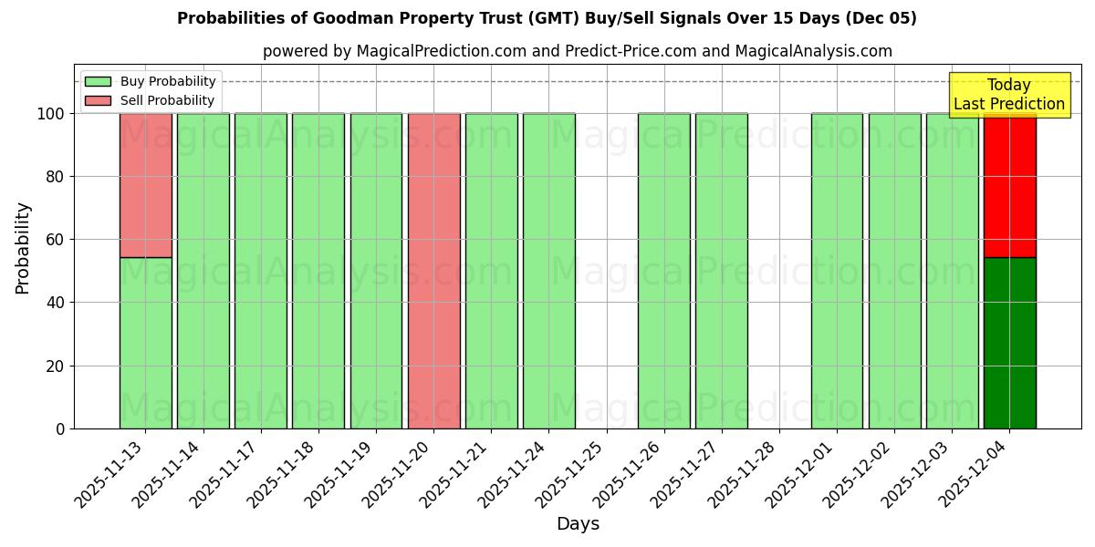 Probabilities of Goodman Property Trust (GMT) Buy/Sell Signals Using Several AI Models Over 5 Days (05 Dec) 