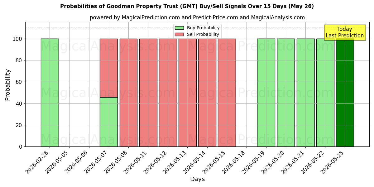 Probabilities of Goodman Property Trust (GMT) Buy/Sell Signals Using Several AI Models Over 5 Days (26 May) 