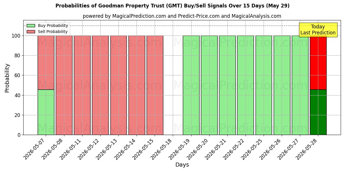 Probabilities of Goodman Property Trust (GMT) Buy/Sell Signals Using Several AI Models Over 5 Days (29 May) 