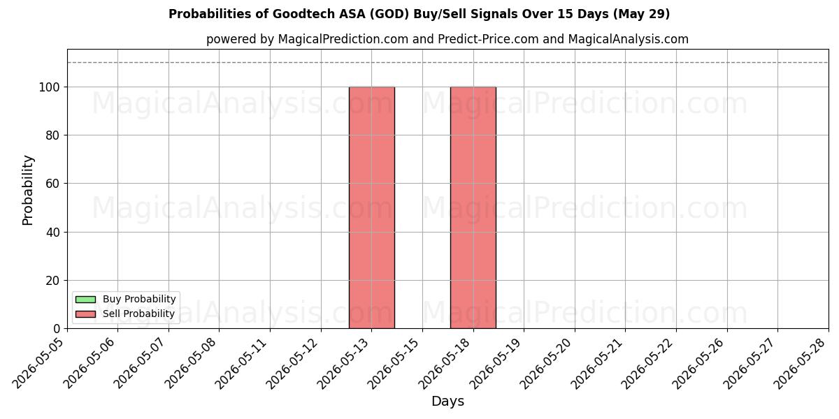 Probabilities of Goodtech ASA (GOD) Buy/Sell Signals Using Several AI Models Over 5 Days (29 May) 