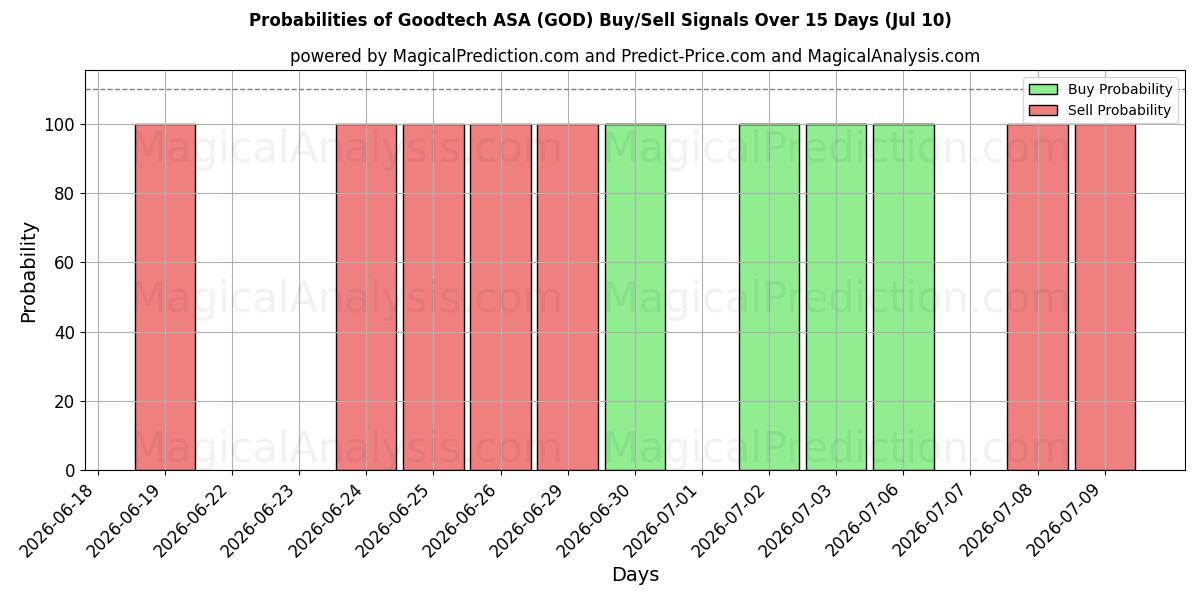Probabilities of Goodtech ASA (GOD) Buy/Sell Signals Using Several AI Models Over 5 Days (10 Jul) 