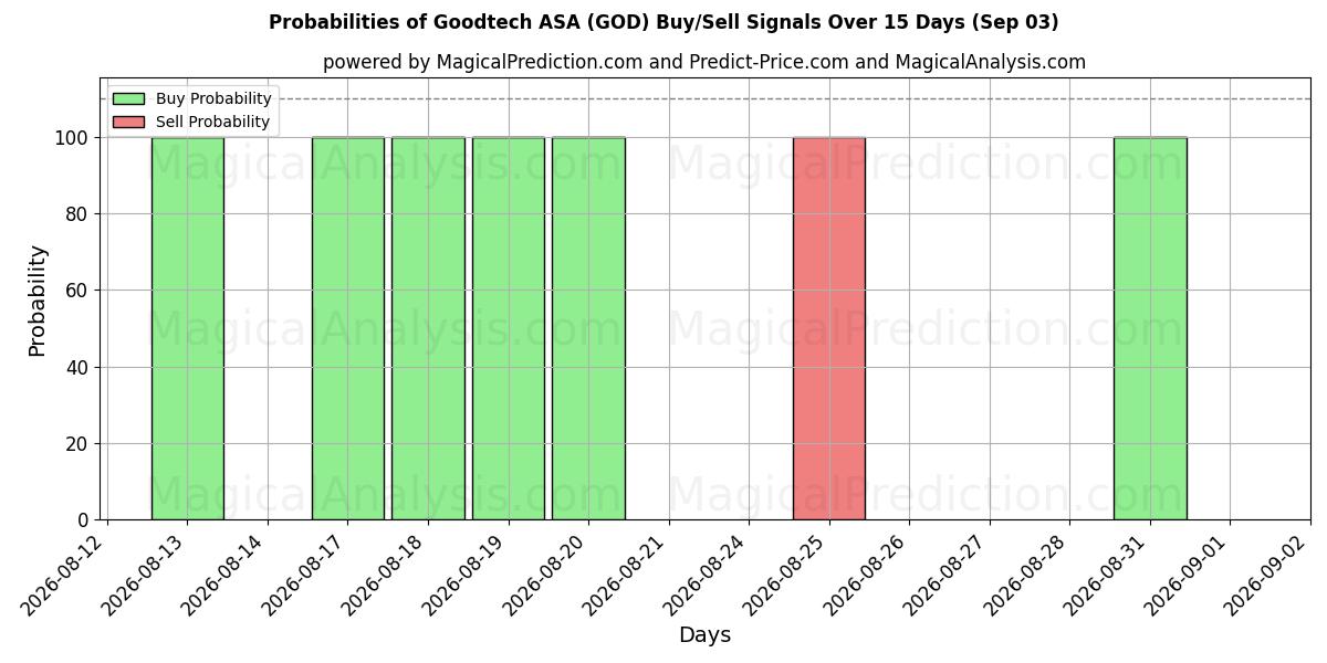 Probabilities of Goodtech ASA (GOD) Buy/Sell Signals Using Several AI Models Over 5 Days (03 Sep) 