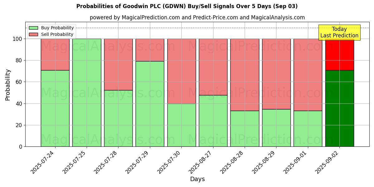 AI Modelleri ile Goodwin PLC (GDWN) Al/Sat Sinyalleri Olasılıkları 10 Günlük (03 Sep) Probabilities of Goodwin PLC (GDWN) Buy/Sell Signals Using Several AI Models Over 5 Days (03 Sep)