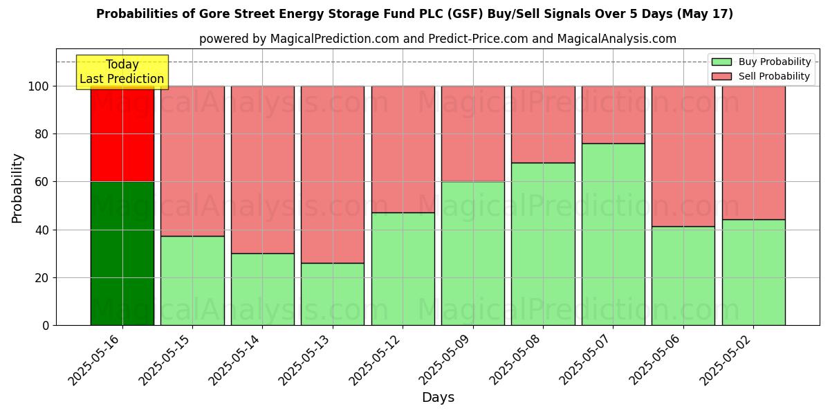 10日間(Gore Street Energy Storage Fund PLC (GSF))の複数のAIモデルによる17 Mayの買い/売りシグナルの確率 Probabilities of Gore Street Energy Storage Fund PLC (GSF) Buy/Sell Signals Using Several AI Models Over 5 Days (17 May)