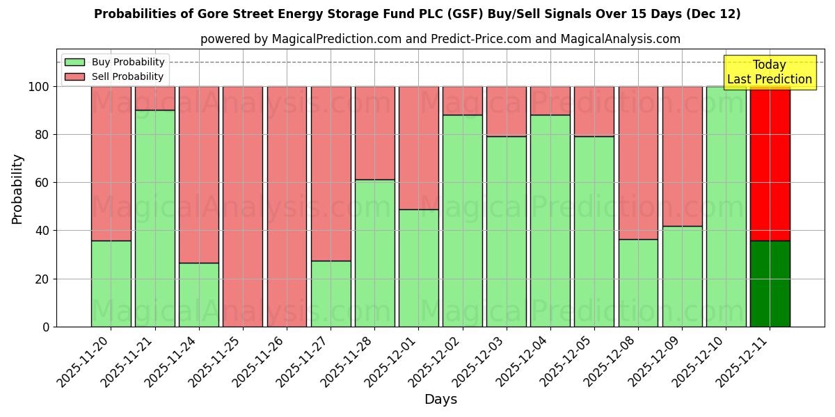 Probabilities of Gore Street Energy Storage Fund PLC (GSF) Buy/Sell Signals Using Several AI Models Over 5 Days (12 Dec) 