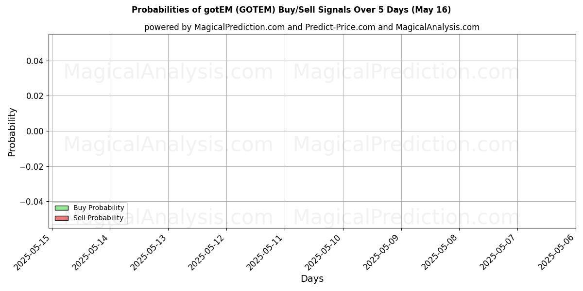 10日間(得たEM (GOTEM))の複数のAIモデルによる30 Julの買い/売りシグナルの確率 Probabilities of 得たEM (GOTEM) Buy/Sell Signals Using Several AI Models Over 5 Days (30 Jul)