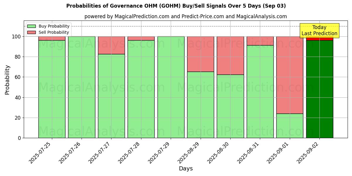 Probabilities of Governance OHM (GOHM) Buy/Sell Signals Using Several AI Models Over 5 Days (03 Sep) 