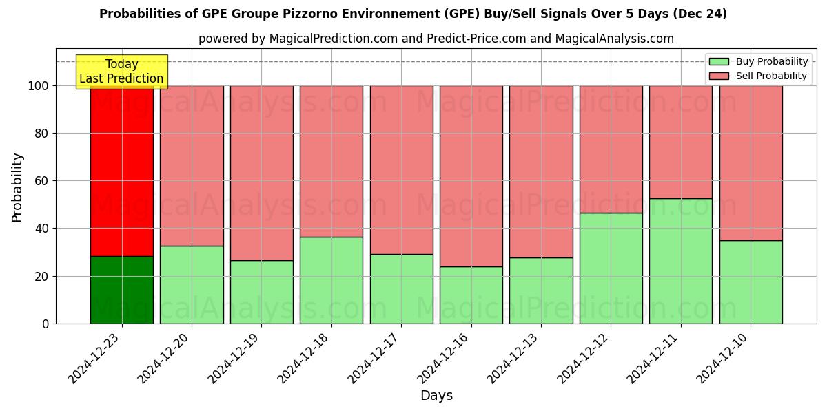 Probabilities of GPE Groupe Pizzorno Environnement (GPE) Buy/Sell Signals Using Several AI Models Over 5 Days (24 Dec) 