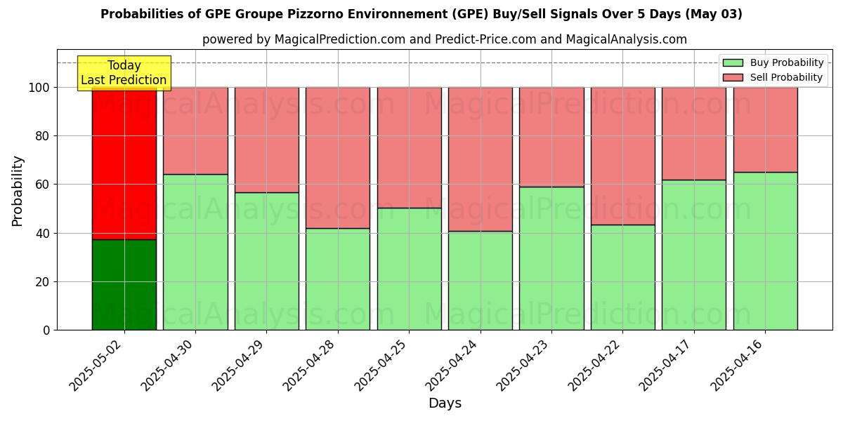 Probabilities of GPE Groupe Pizzorno Environnement (GPE) Buy/Sell Signals Using Several AI Models Over 10 Days (03 May) Probabilities of GPE Groupe Pizzorno Environnement (GPE) Buy/Sell Signals Using Several AI Models Over 5 Days (03 May)