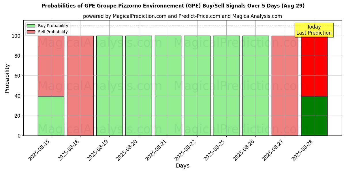 Probabilities of GPE Groupe Pizzorno Environnement (GPE) Buy/Sell Signals Using Several AI Models Over 5 Days (29 Aug) 