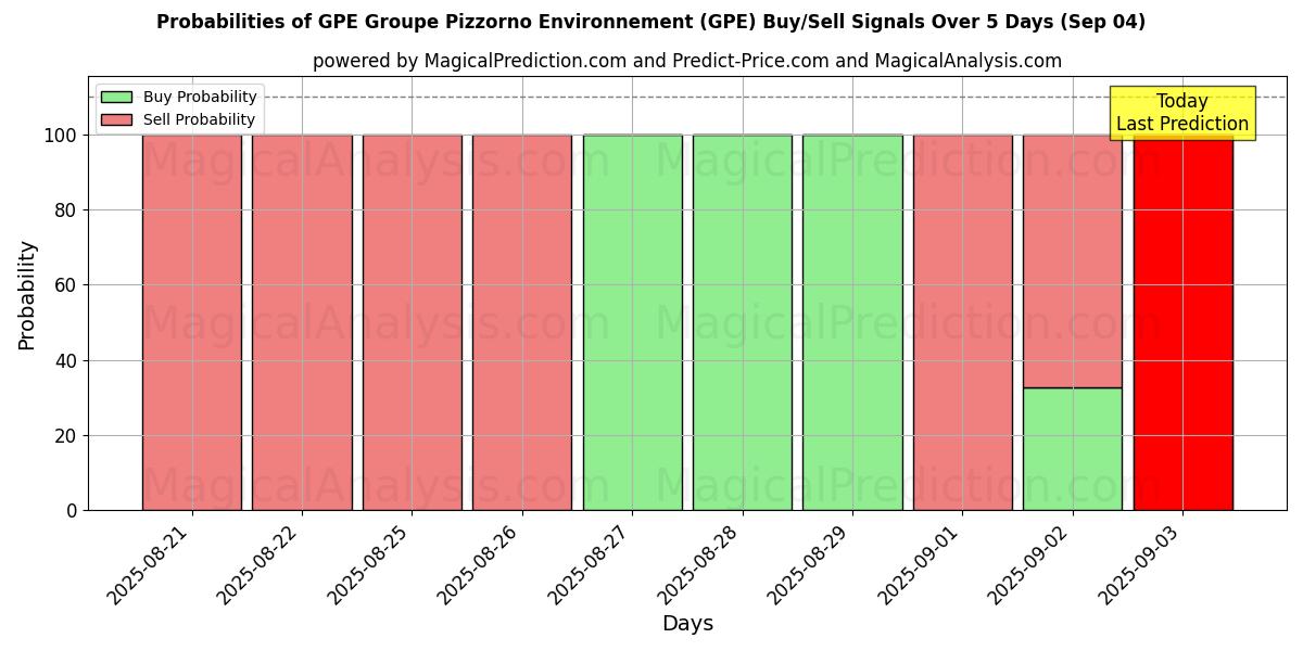 Probabilities of GPE Groupe Pizzorno Environnement (GPE) Buy/Sell Signals Using Several AI Models Over 5 Days (17 Sep) 