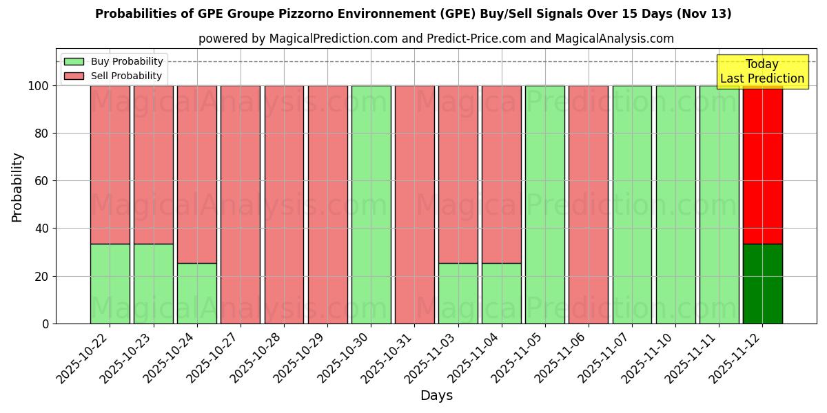 Probabilities of GPE Groupe Pizzorno Environnement (GPE) Buy/Sell Signals Using Several AI Models Over 5 Days (13 Nov) 