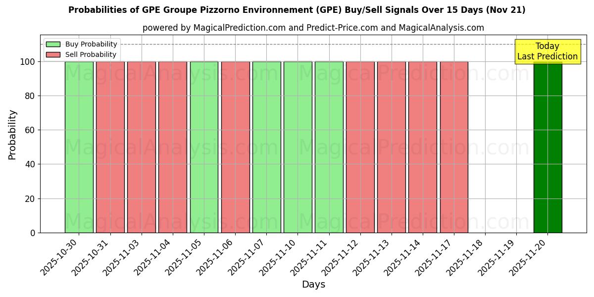 Probabilities of GPE Groupe Pizzorno Environnement (GPE) Buy/Sell Signals Using Several AI Models Over 5 Days (21 Nov) 