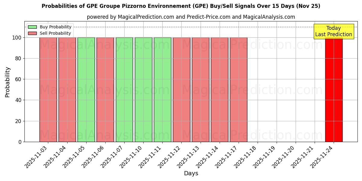 Probabilities of GPE Groupe Pizzorno Environnement (GPE) Buy/Sell Signals Using Several AI Models Over 5 Days (22 Nov) 