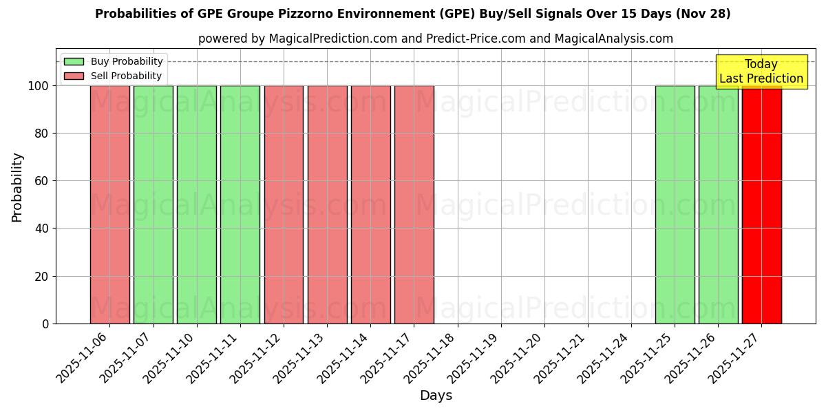 Probabilities of GPE Groupe Pizzorno Environnement (GPE) Buy/Sell Signals Using Several AI Models Over 5 Days (27 Nov) 