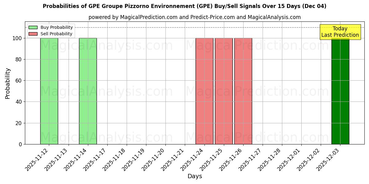 Probabilities of GPE Groupe Pizzorno Environnement (GPE) Buy/Sell Signals Using Several AI Models Over 5 Days (04 Dec) 