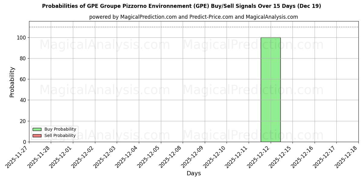 Probabilities of GPE Groupe Pizzorno Environnement (GPE) Buy/Sell Signals Using Several AI Models Over 5 Days (19 Dec) 