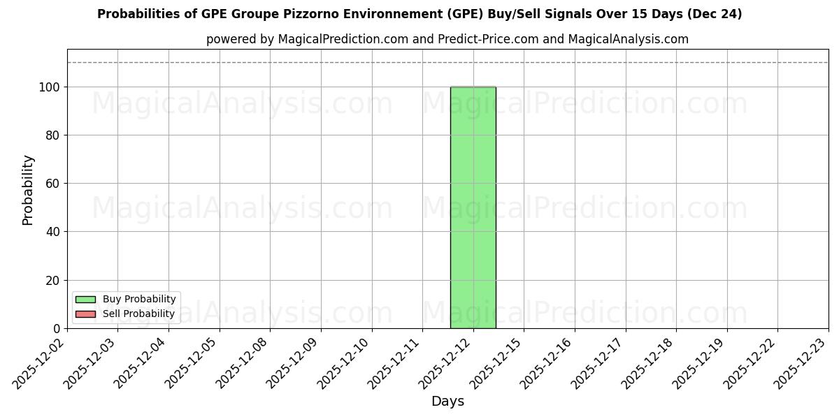 Probabilities of GPE Groupe Pizzorno Environnement (GPE) Buy/Sell Signals Using Several AI Models Over 5 Days (24 Dec) 