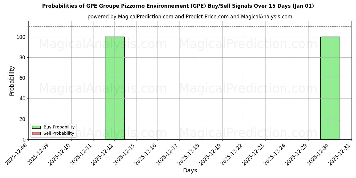 Probabilities of GPE Groupe Pizzorno Environnement (GPE) Buy/Sell Signals Using Several AI Models Over 5 Days (01 Jan) 