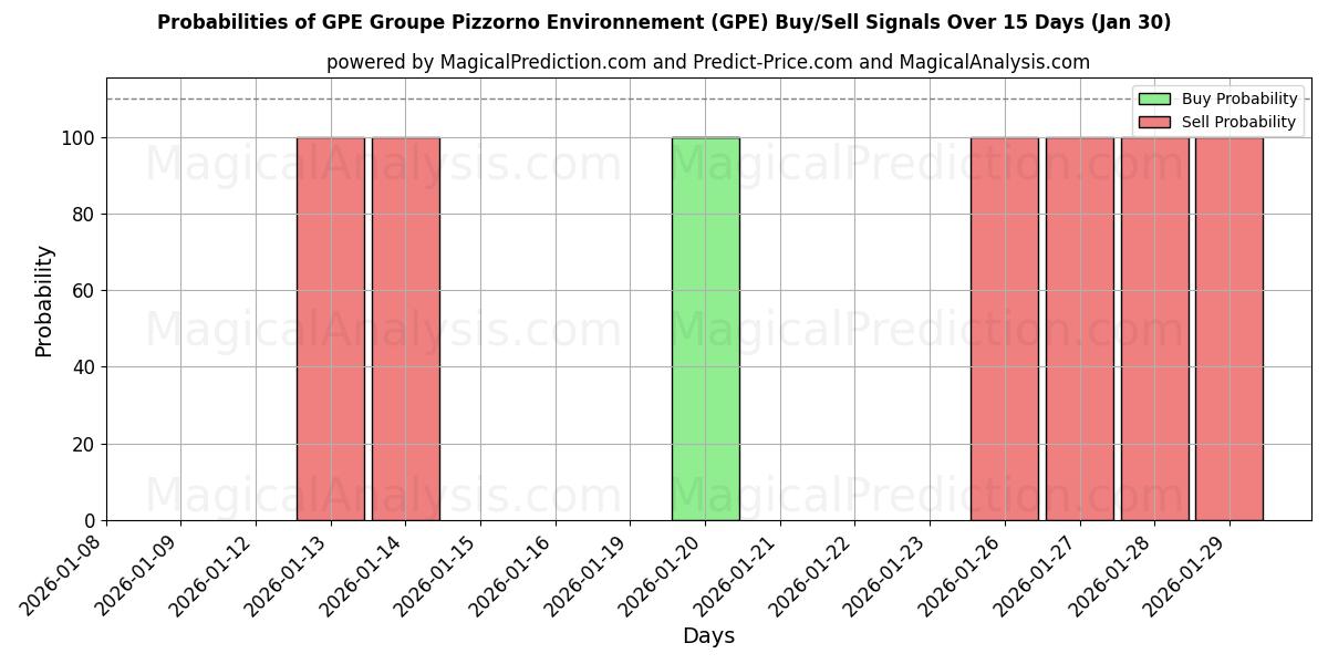 Probabilities of GPE Groupe Pizzorno Environnement (GPE) Buy/Sell Signals Using Several AI Models Over 5 Days (30 Jan) 