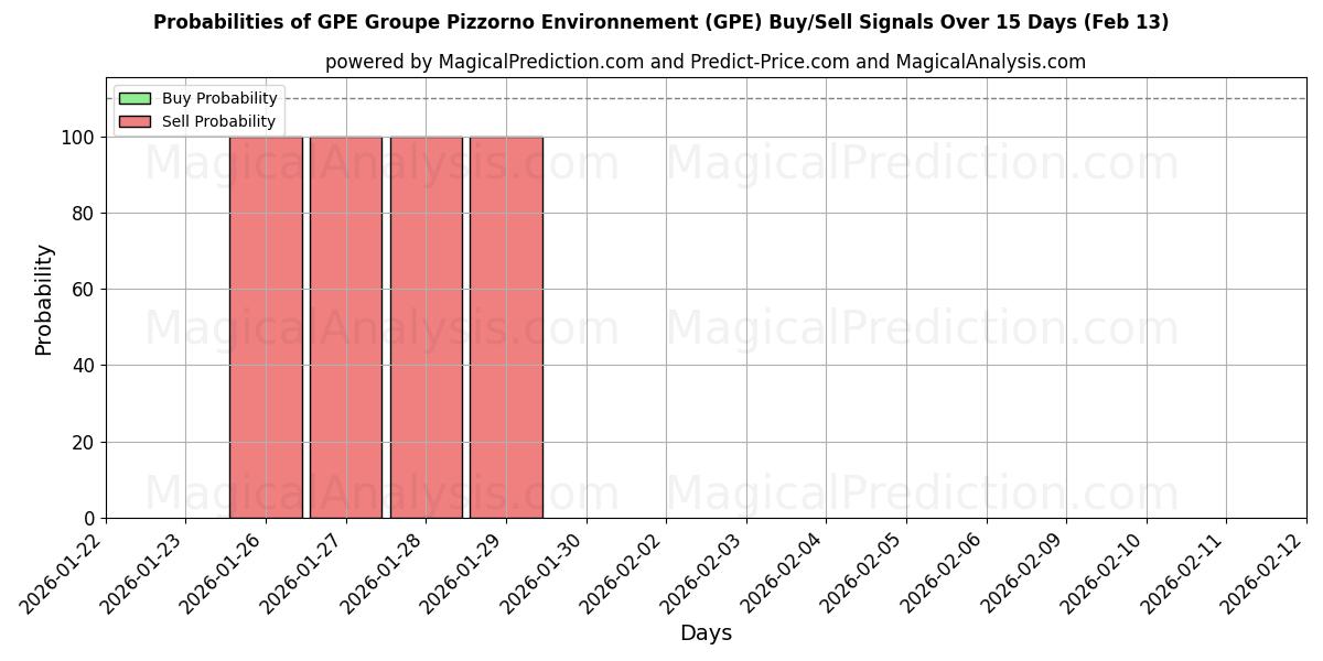 Probabilities of GPE Groupe Pizzorno Environnement (GPE) Buy/Sell Signals Using Several AI Models Over 5 Days (13 Feb) 