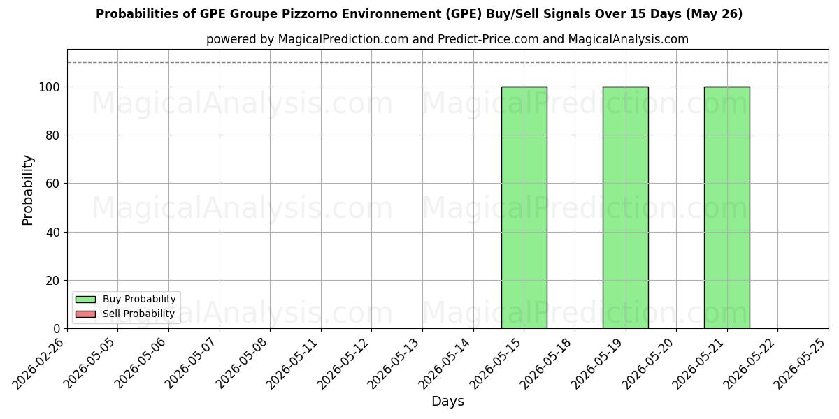 Probabilities of GPE Groupe Pizzorno Environnement (GPE) Buy/Sell Signals Using Several AI Models Over 5 Days (26 May) 