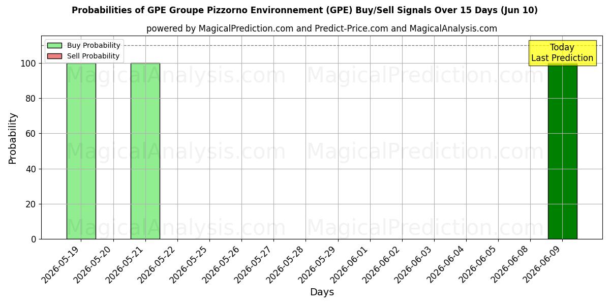 Probabilities of GPE Groupe Pizzorno Environnement (GPE) Buy/Sell Signals Using Several AI Models Over 5 Days (10 Jun) 