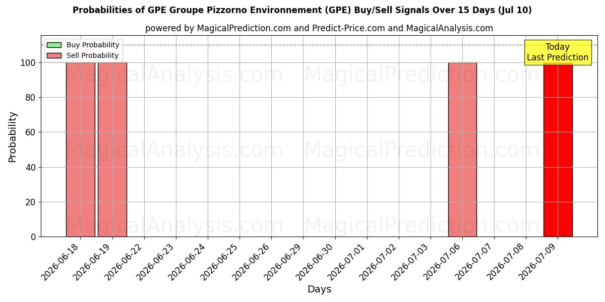 Probabilities of GPE Groupe Pizzorno Environnement (GPE) Buy/Sell Signals Using Several AI Models Over 5 Days (10 Jul) 