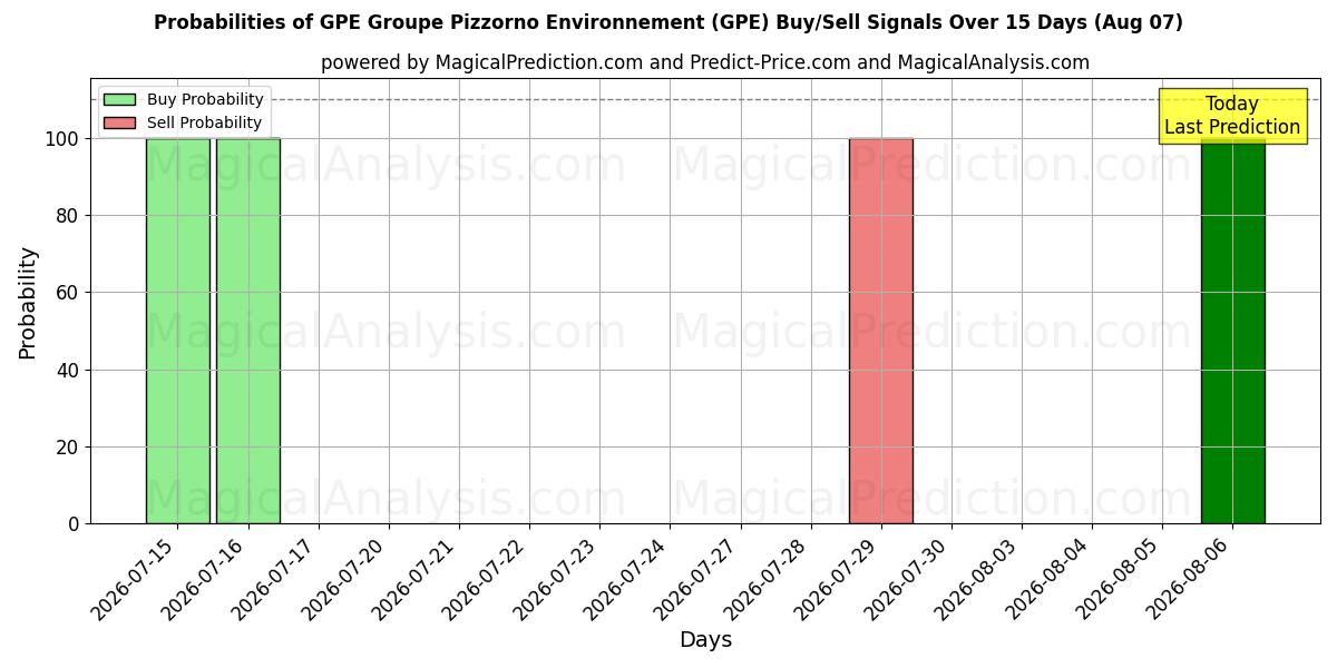 Probabilities of GPE Groupe Pizzorno Environnement (GPE) Buy/Sell Signals Using Several AI Models Over 5 Days (07 Aug) 