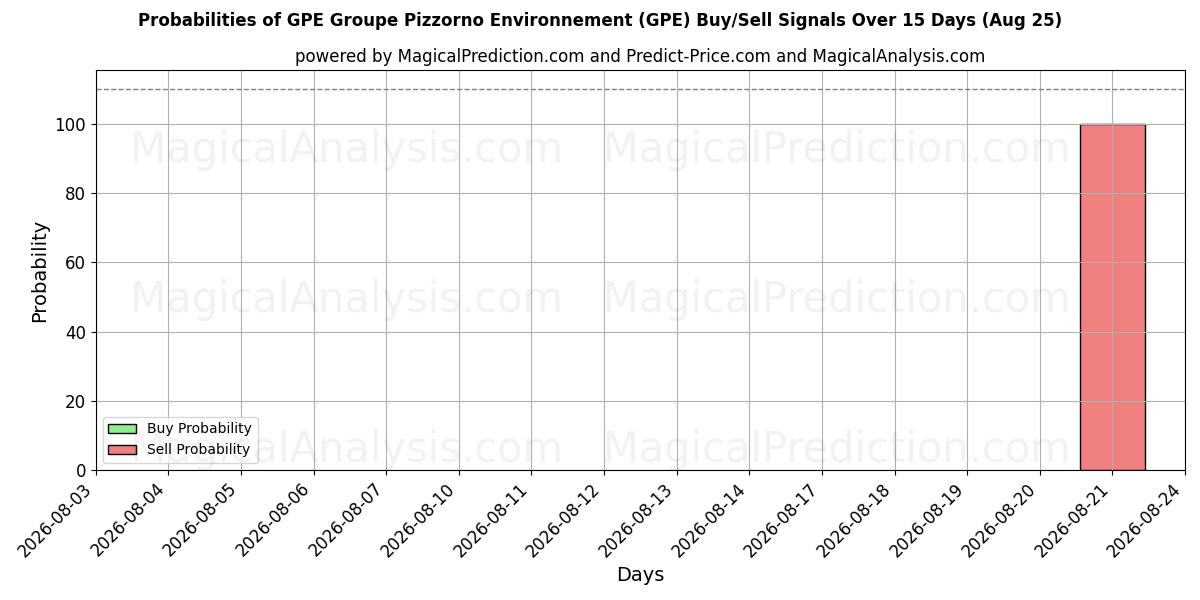 Probabilities of GPE Groupe Pizzorno Environnement (GPE) Buy/Sell Signals Using Several AI Models Over 5 Days (22 Aug) 