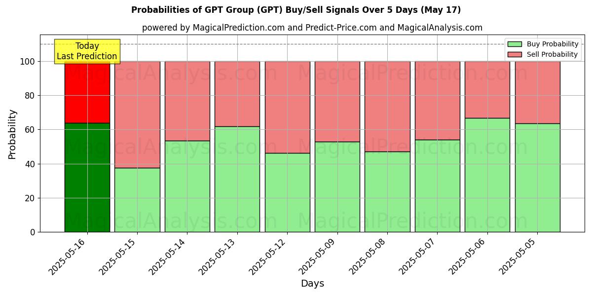 Probabilità di segnali di acquisto/vendita GPT Group (GPT) utilizzando diversi modelli IA su 10 giorni (31 Jul) Probabilities of GPT Group (GPT) Buy/Sell Signals Using Several AI Models Over 5 Days (31 Jul)