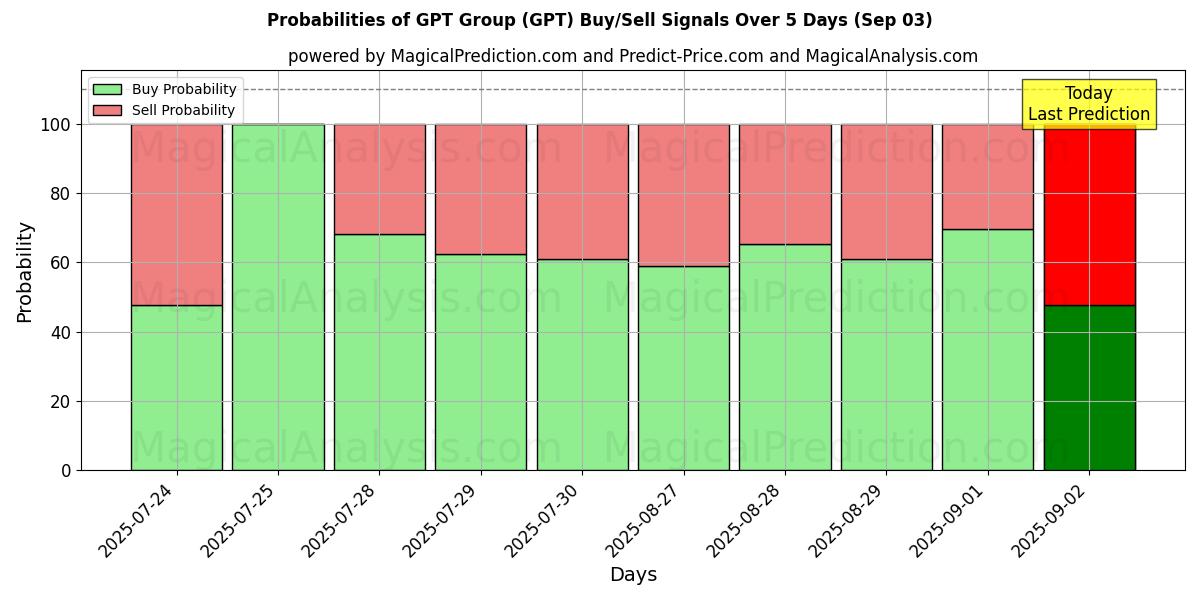 Probabilities of GPT Group (GPT) Buy/Sell Signals Using Several AI Models Over 5 Days (03 Sep) 