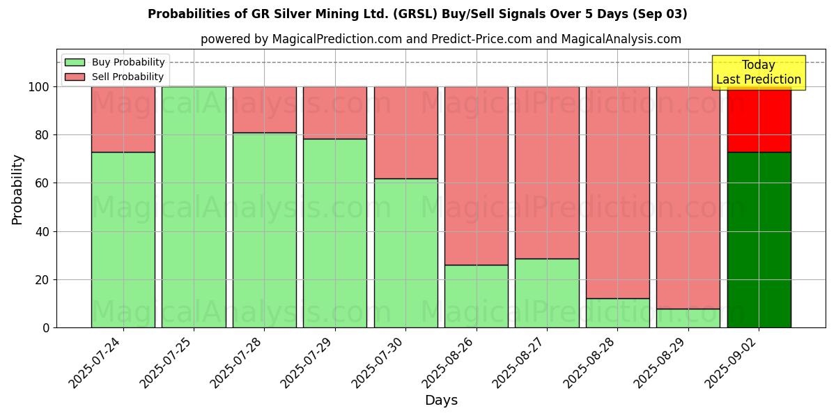 Probabilities of GR Silver Mining Ltd. (GRSL) Buy/Sell Signals Using Several AI Models Over 5 Days (03 Sep) 