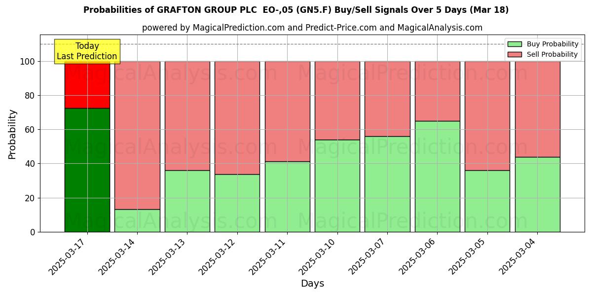Probabilities of GRAFTON GROUP PLC  EO-,05 (GN5.F) Buy/Sell Signals Using Several AI Models Over 5 Days (18 Mar) 