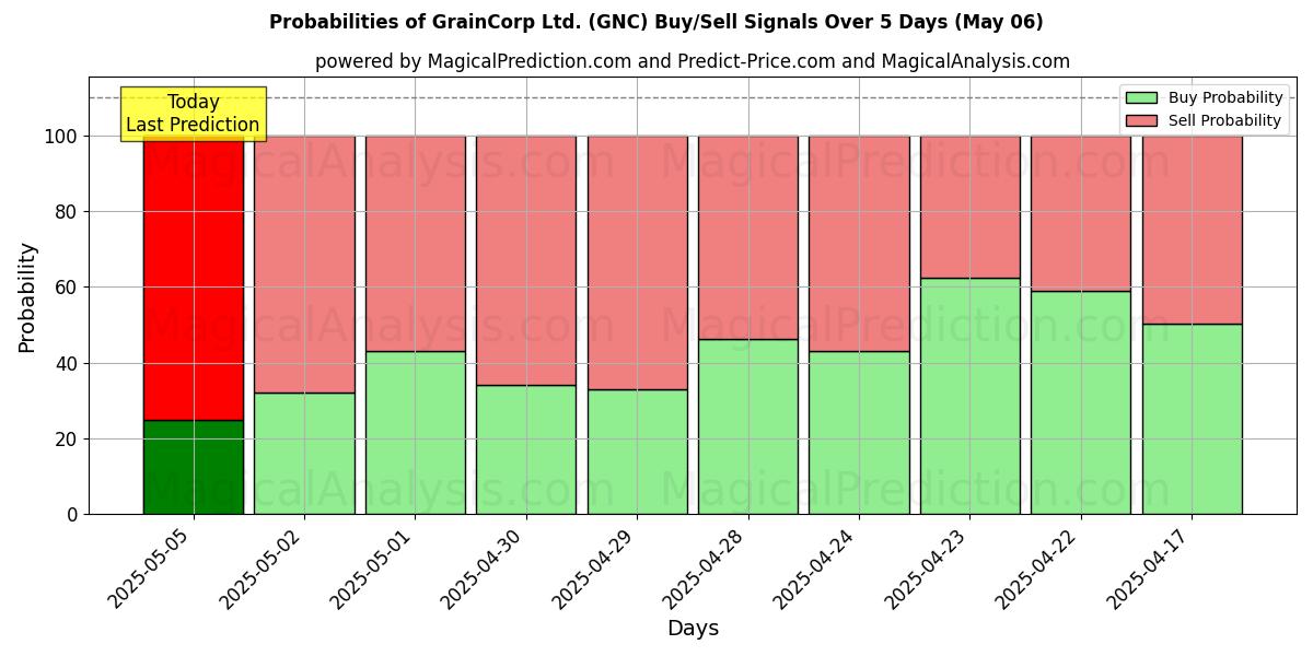 Probabilidades de señales de compra/venta de GrainCorp Ltd. (GNC) usando varios modelos de IA durante 10 días (06 May) Probabilities of GrainCorp Ltd. (GNC) Buy/Sell Signals Using Several AI Models Over 5 Days (06 May)