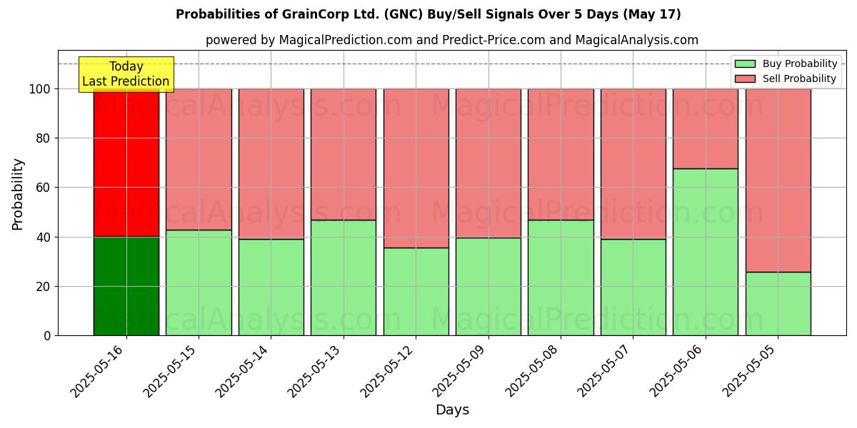 Probabilities of GrainCorp Ltd. (GNC) Buy/Sell Signals Using Several AI Models Over 5 Days (31 Jul) 
