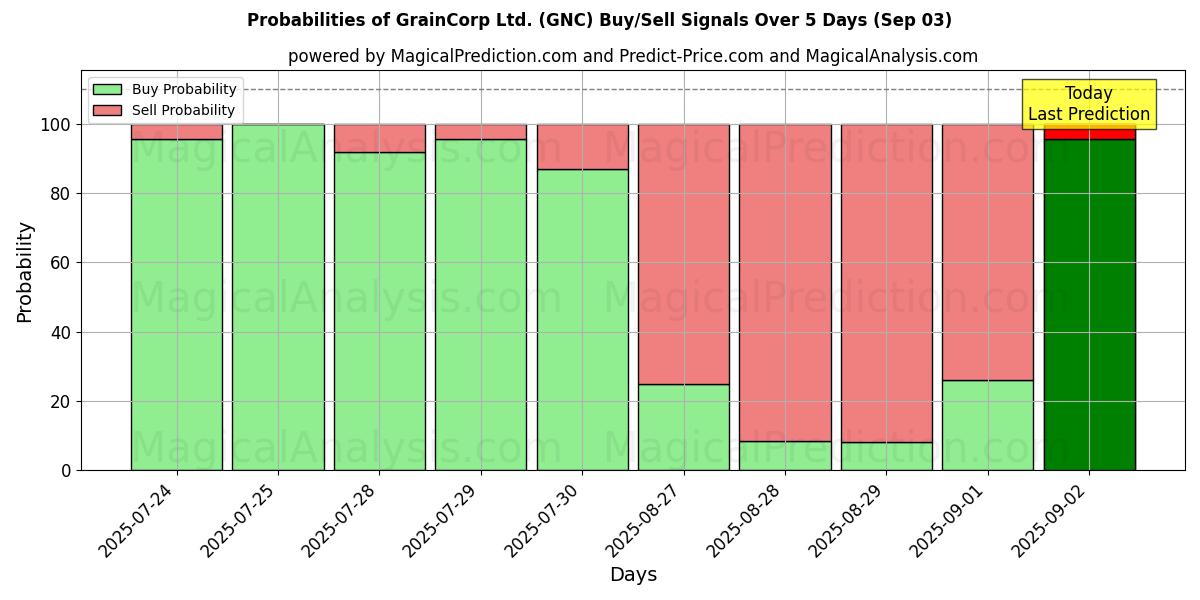 Probabilities of GrainCorp Ltd. (GNC) Buy/Sell Signals Using Several AI Models Over 5 Days (03 Sep) 