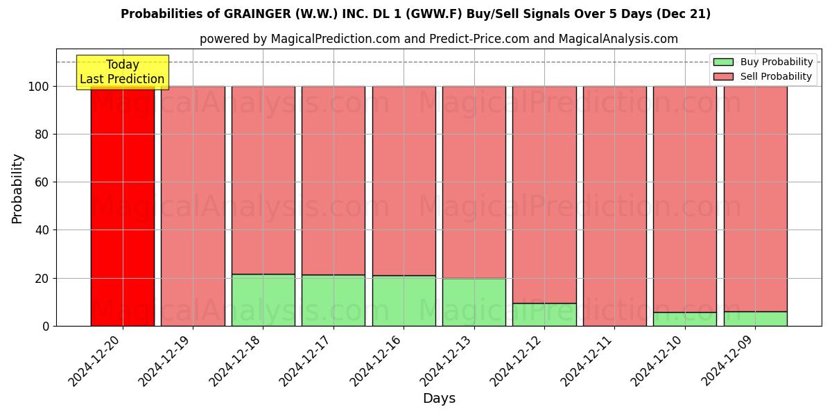 Probabilities of GRAINGER (W.W.) INC. DL 1 (GWW.F) Buy/Sell Signals Using Several AI Models Over 5 Days (21 Dec) 