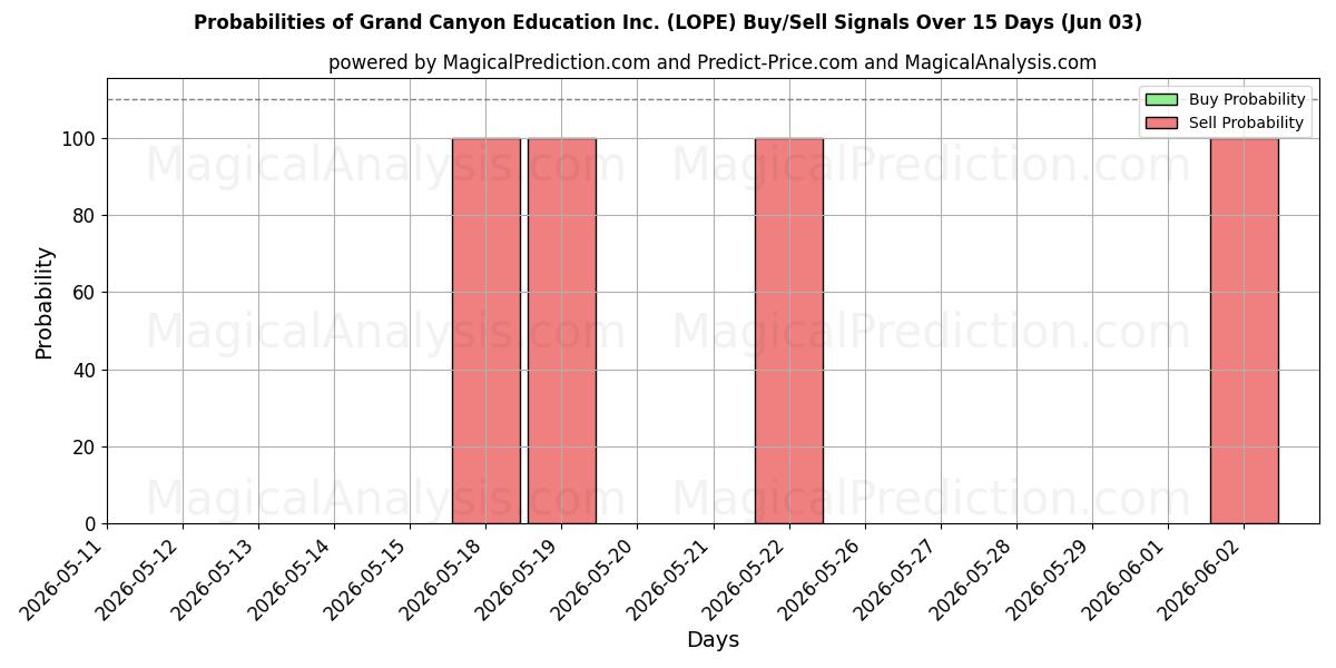 Probabilities of Grand Canyon Education Inc. (LOPE) Buy/Sell Signals Using Several AI Models Over 5 Days (03 Jun) 