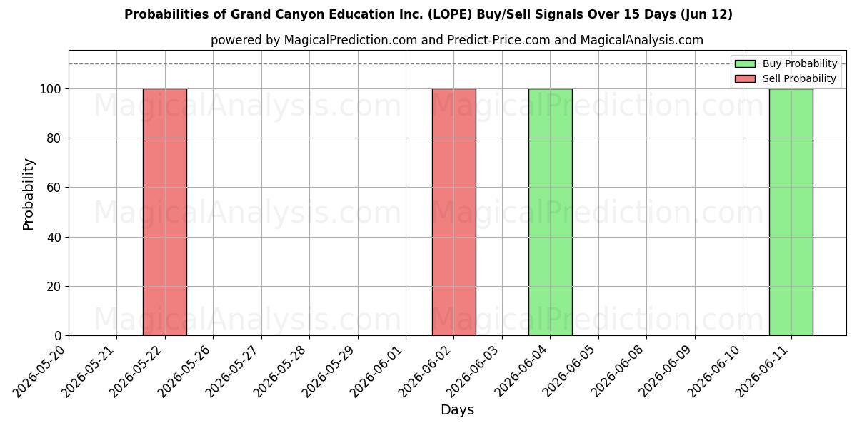 Probabilities of Grand Canyon Education Inc. (LOPE) Buy/Sell Signals Using Several AI Models Over 5 Days (12 Jun) 