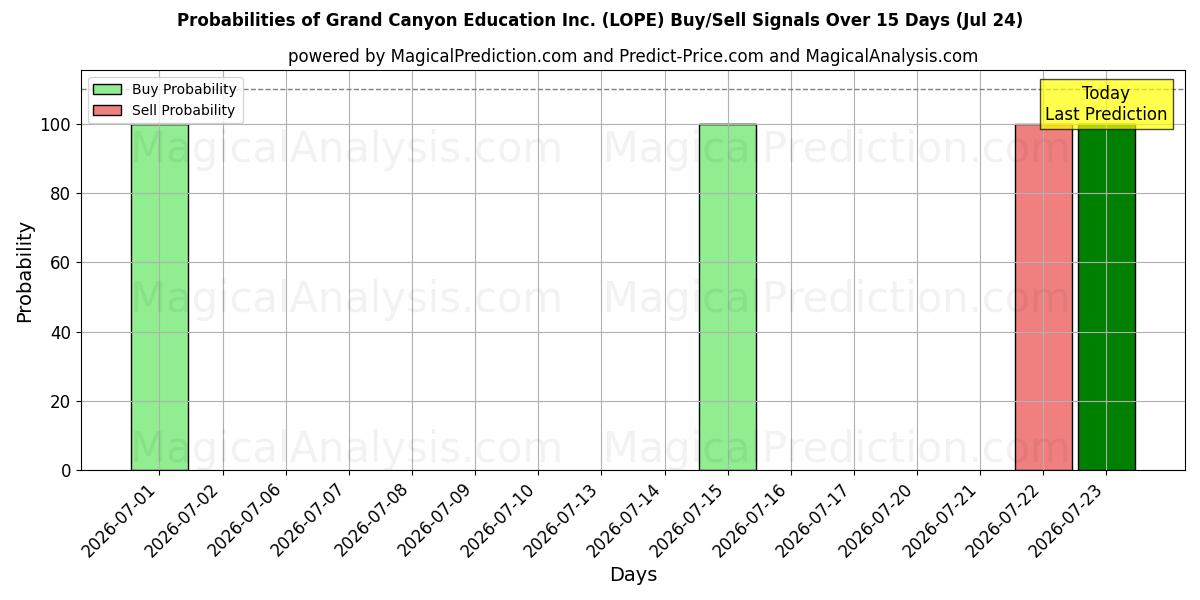 Probabilities of Grand Canyon Education Inc. (LOPE) Buy/Sell Signals Using Several AI Models Over 5 Days (24 Jul) 