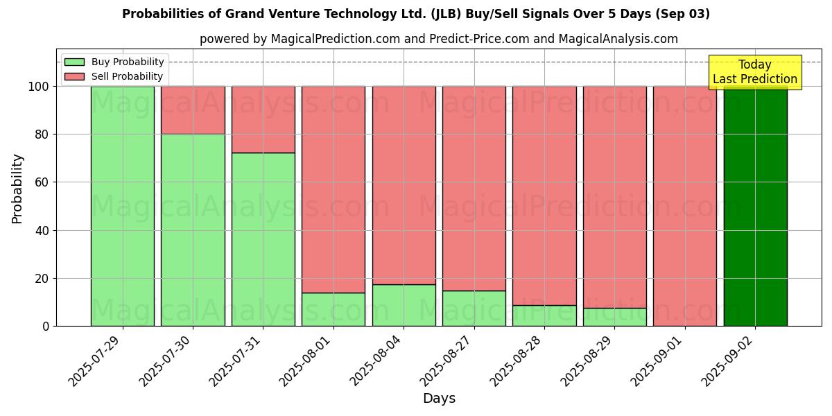 Sjanser for Grand Venture Technology Ltd. (JLB) kjøp/salg signaler med flere AI-modeller over 10 dager (03 Sep) Probabilities of Grand Venture Technology Ltd. (JLB) Buy/Sell Signals Using Several AI Models Over 5 Days (03 Sep)