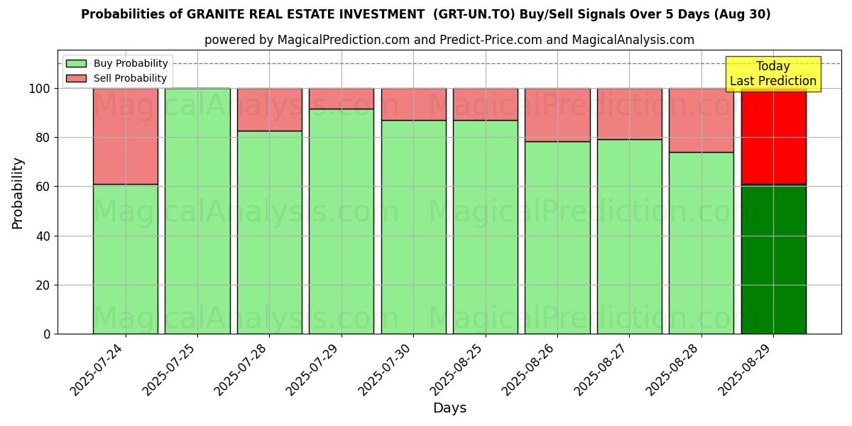Probabilities of GRANITE REAL ESTATE INVESTMENT  (GRT-UN.TO) Buy/Sell Signals Using Several AI Models Over 5 Days (30 Aug) 