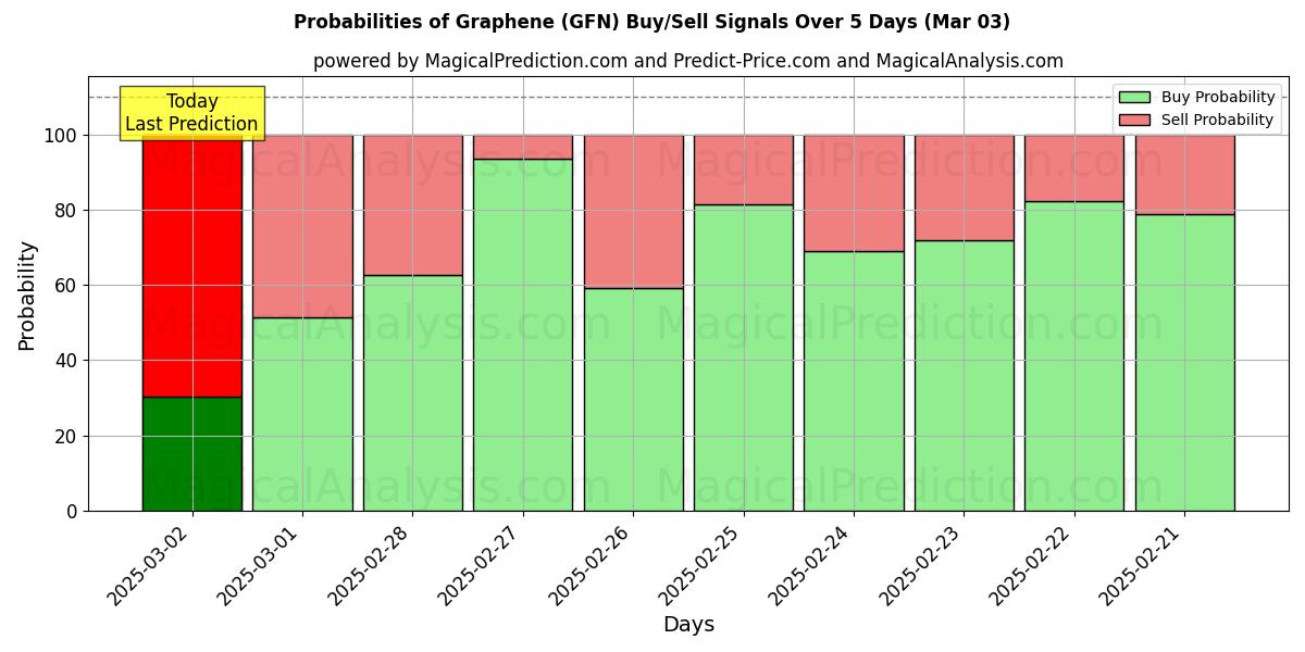 Probabilities of Графен (GFN) Buy/Sell Signals Using Several AI Models Over 5 Days (13 Mar) 