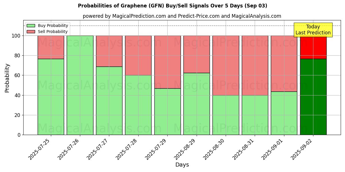 Probabilities of Graphene (GFN) Buy/Sell Signals Using Several AI Models Over 5 Days (03 Sep) 